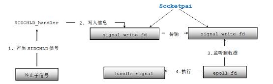 Android启动篇 — init原理（一）