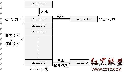 Android笔记-Activity的生命周期