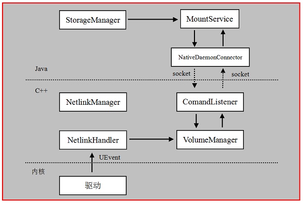 Android存储系统—Vold与MountService分析（一）