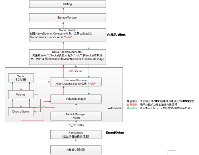 Android存储系统—Vold与MountService分析（一）