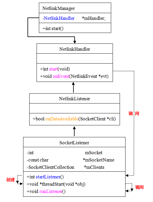 Android存储系统—Vold与MountService分析（二）