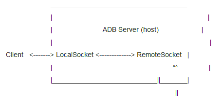 Android开发工具ADB教程之二：HOST端