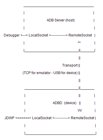 Android开发工具ADB教程之一：ADB概论