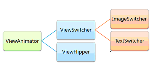 ViewAnimator类继承关系图