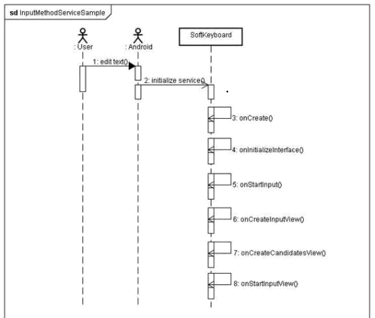 Android IMF开发实例（SoftKeyboard）深入剖析