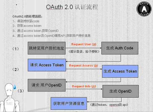 OAuth2.0 认证流程