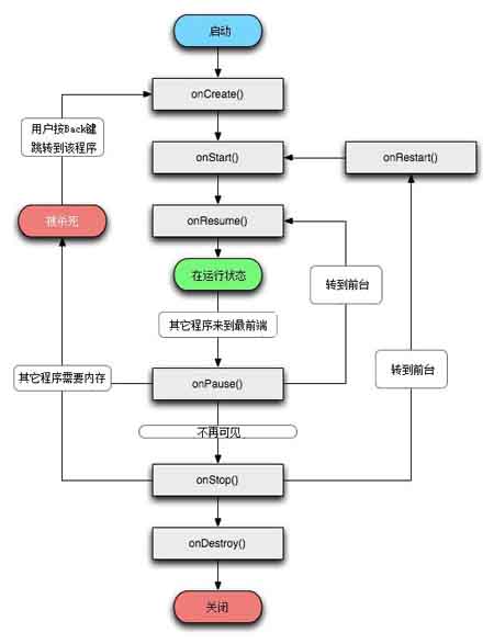 Android学习指南之四：Activity详解