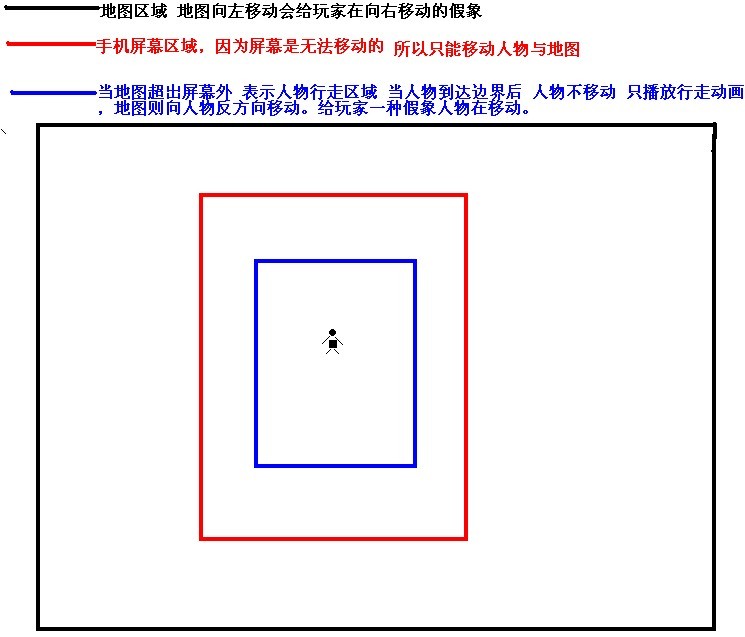 Android游戏开发教程之七：主角与地图的滚动