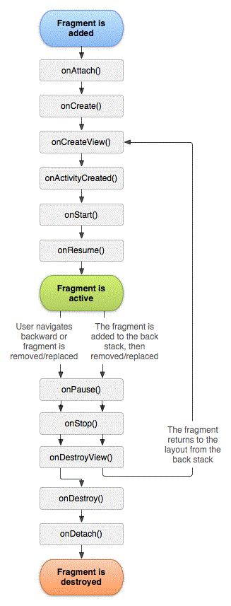 详解Android Fragment之二：Fragment的创建和生命周期