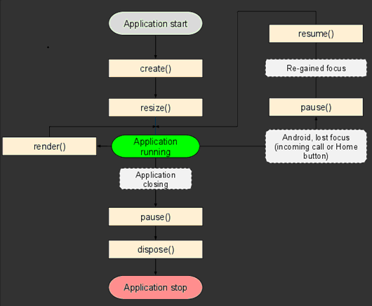 android游戏引擎libgdx使用教程7：引擎框架总观