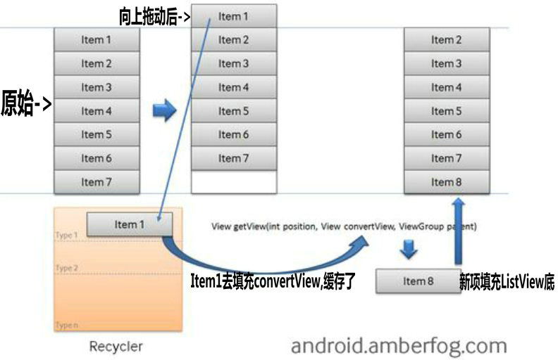 Android应用开发教程之二十一：ListView原理学习与优化总结