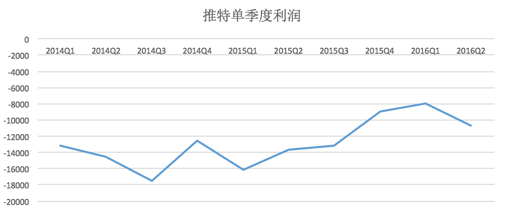 微博的励志故事——微博再度崛起