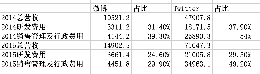 微博的励志故事——微博再度崛起