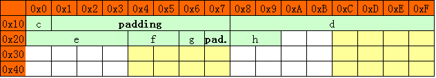 结构体和类的内存字节对齐详解