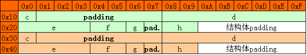 结构体和类的内存字节对齐详解