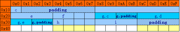 结构体和类的内存字节对齐详解