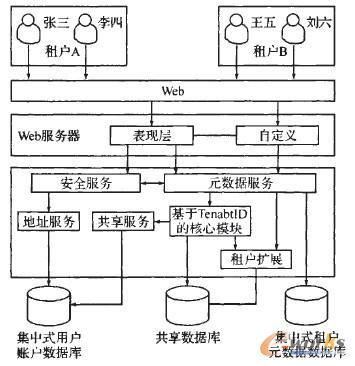 SaaS模式下数据扩展性的设计与实现