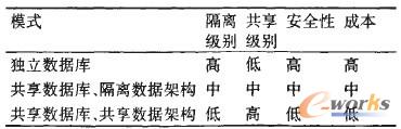 SaaS模式下数据扩展性的设计与实现