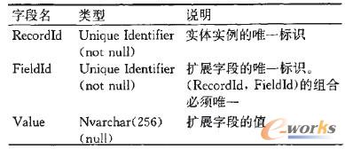 SaaS模式下数据扩展性的设计与实现