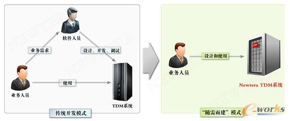 搭建“随需而变”的试验数字化管理系统—跟优必得学架构设计