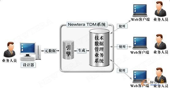 搭建“随需而变”的试验数字化管理系统—跟优必得学架构设计