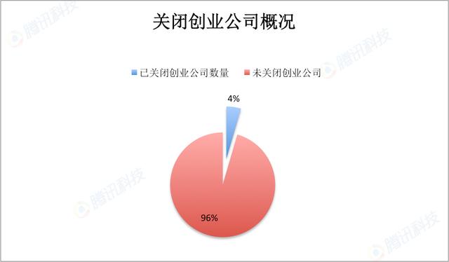 创业公司死亡大数据——创业时代下的风险