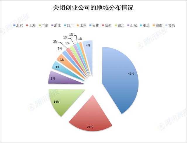 创业公司死亡大数据——创业时代下的风险