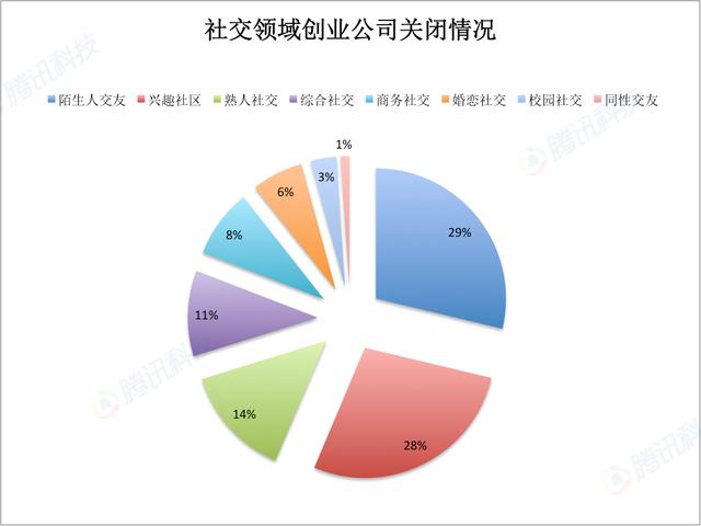 创业公司死亡大数据——创业时代下的风险