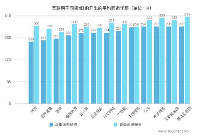 互联网公司面邀年薪下降20% Why？