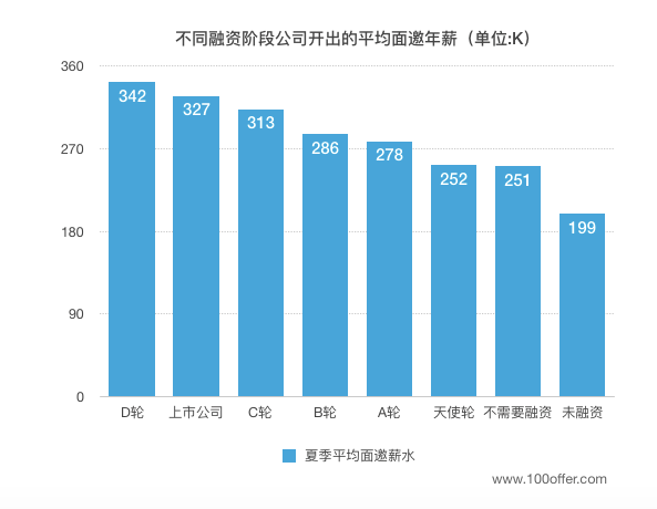 互联网公司面邀年薪下降20% Why？