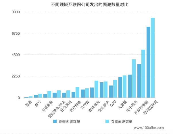 互联网公司面邀年薪下降20% Why？