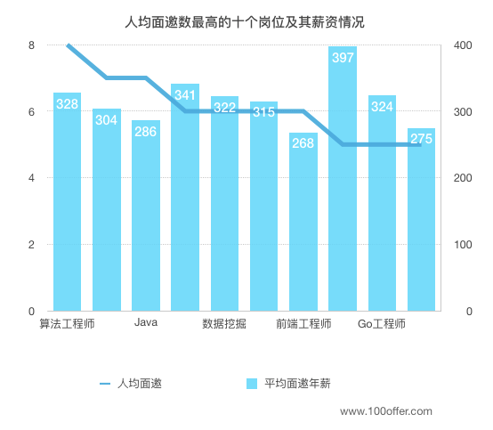 互联网公司面邀年薪下降20% Why？