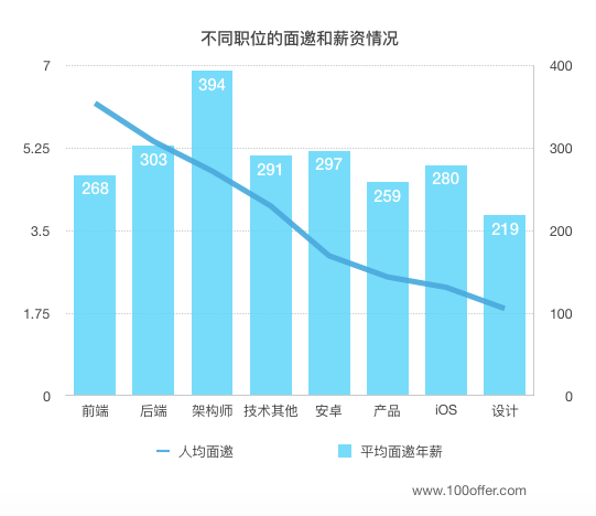 互联网公司面邀年薪下降20% Why？