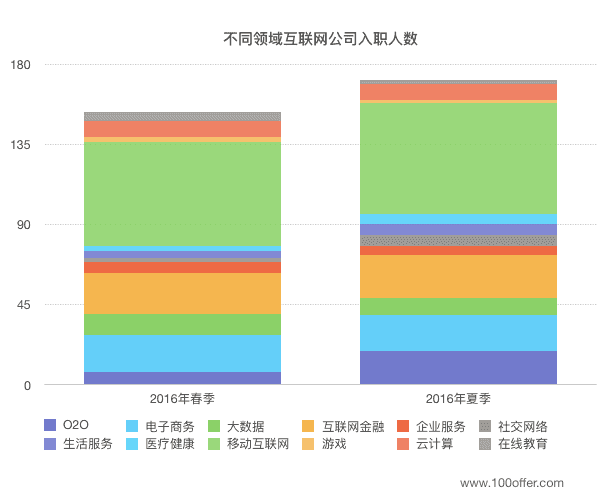 互联网公司面邀年薪下降20% Why？