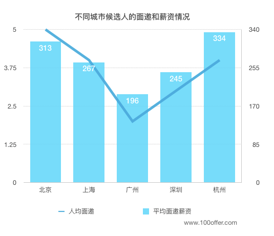 互联网公司面邀年薪下降20% Why？