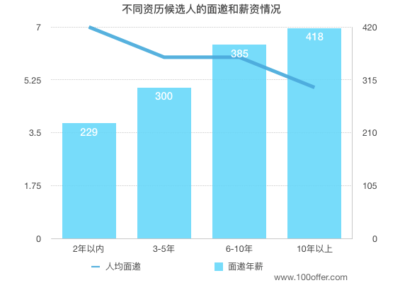 互联网公司面邀年薪下降20% Why？