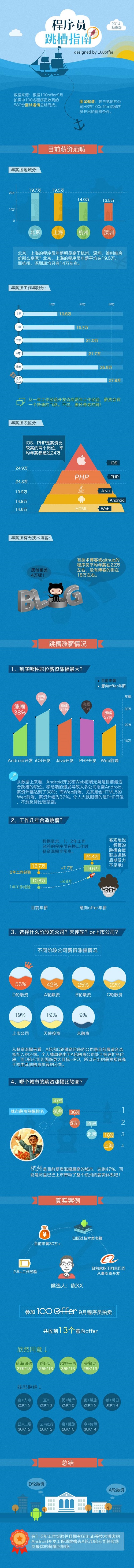 2014年程序员跳槽指南——教你怎样跳槽薪资涨幅高