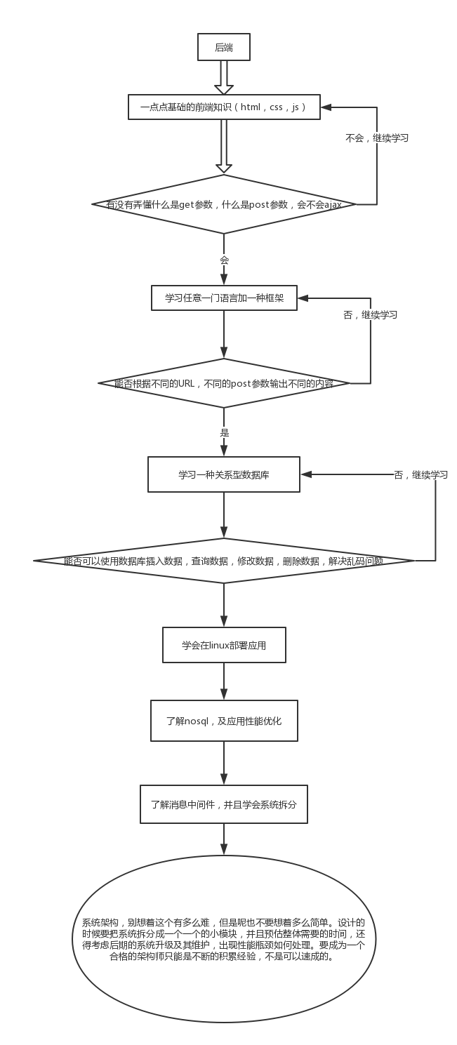 后端成长之路：从菜鸟到架构