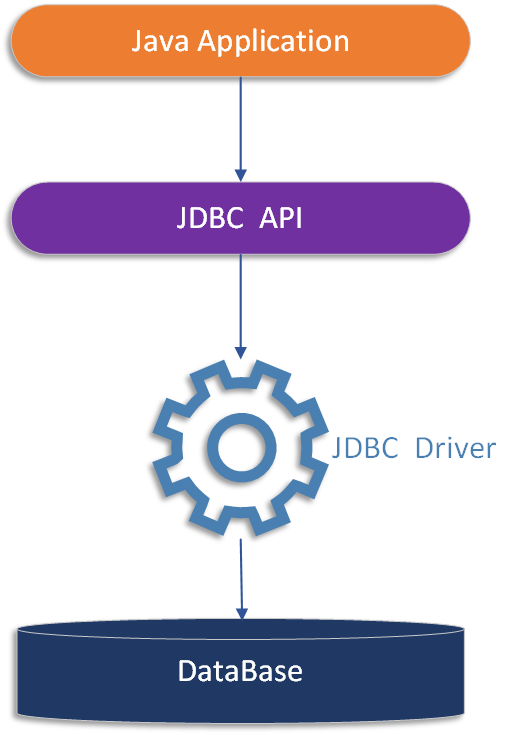 JDBC處理模型