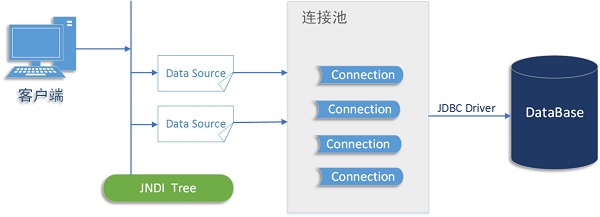 JNDI数据源