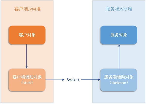 RMI远程调用