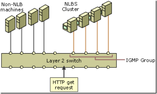 谈谈对Windows NLB（网络负载均衡）技术的理解