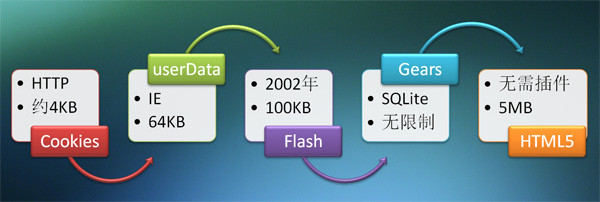 详解HTML5 LocalStorage本地存储