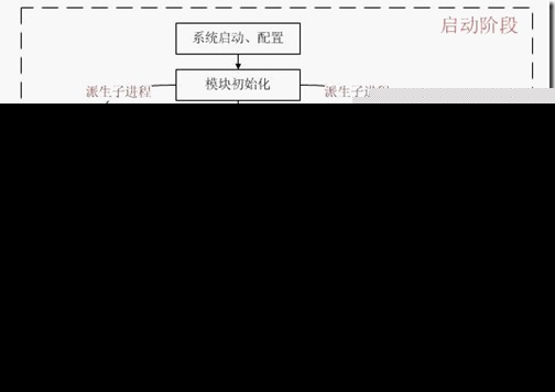详解PHP的执行原理和流程