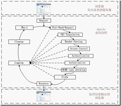 详解PHP的执行原理和流程