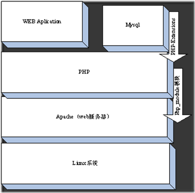 详解PHP的执行原理和流程