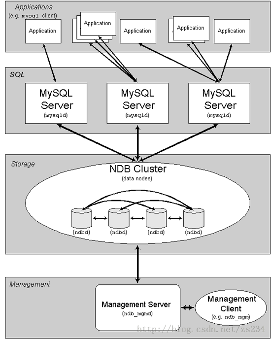 Mysql集群技术之二：Mysql集群环境的搭建