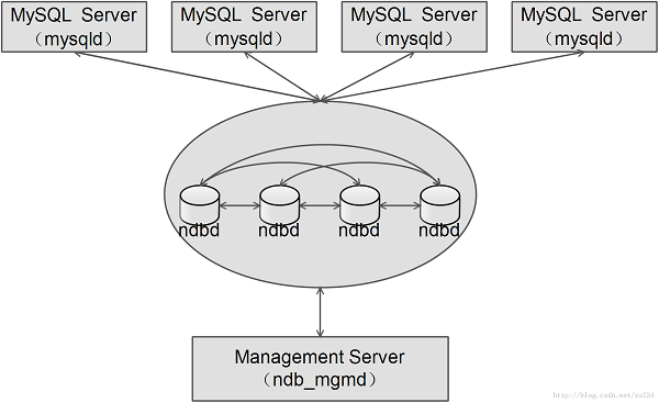 Mysql集群技术之三：多管理节点MySQL集群