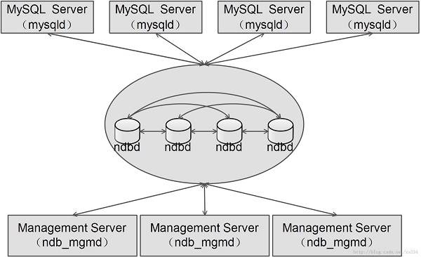 Mysql集群技术之三：多管理节点MySQL集群