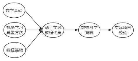 人工智能之机器学习路线图